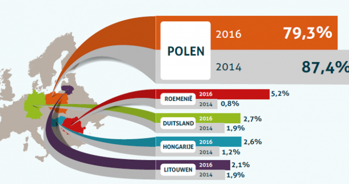 Flexmigranten in Nederland: een overzicht